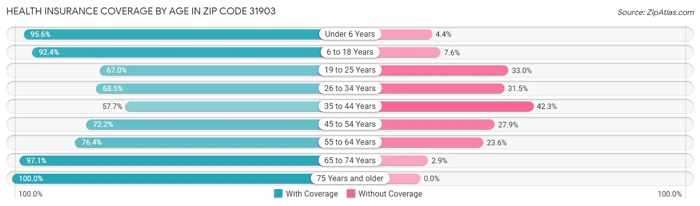 Health Insurance Coverage by Age in Zip Code 31903