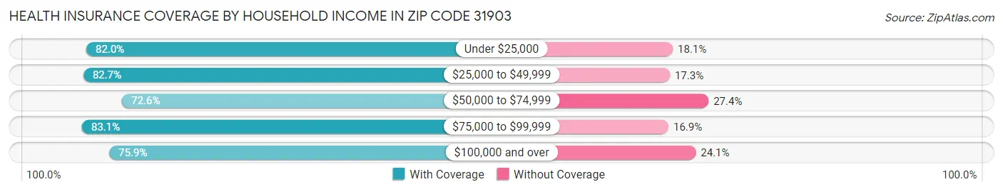 Health Insurance Coverage by Household Income in Zip Code 31903