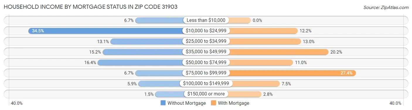Household Income by Mortgage Status in Zip Code 31903