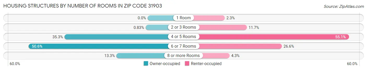 Housing Structures by Number of Rooms in Zip Code 31903