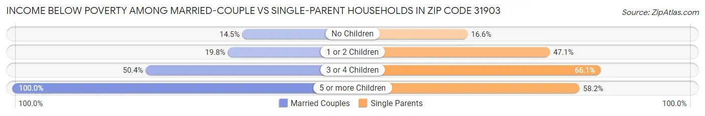Income Below Poverty Among Married-Couple vs Single-Parent Households in Zip Code 31903