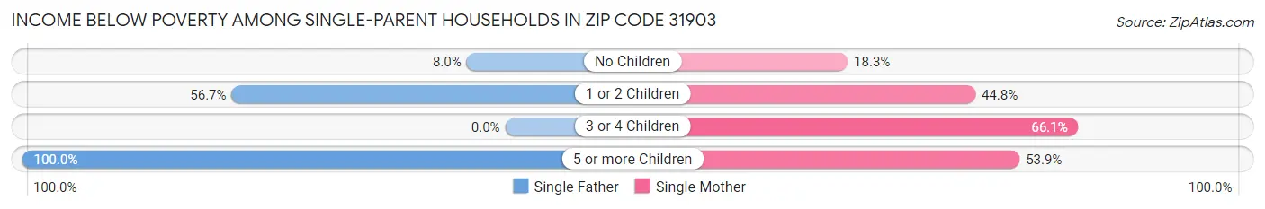 Income Below Poverty Among Single-Parent Households in Zip Code 31903