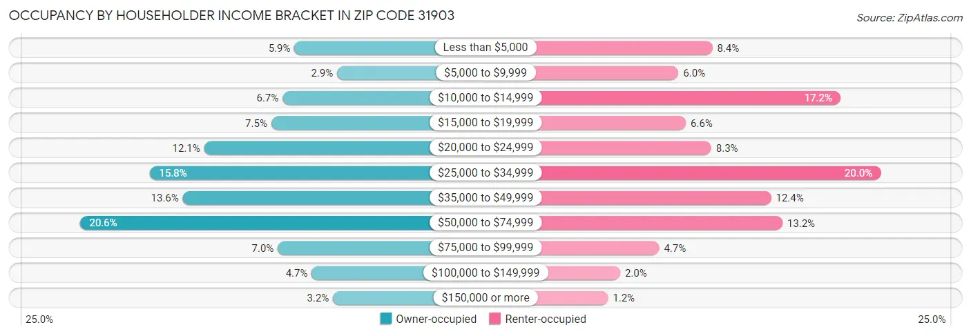 Occupancy by Householder Income Bracket in Zip Code 31903