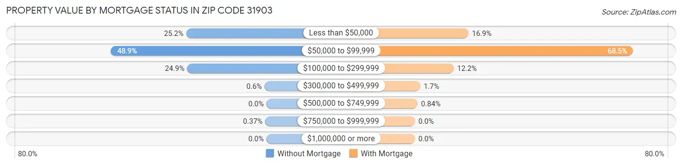 Property Value by Mortgage Status in Zip Code 31903