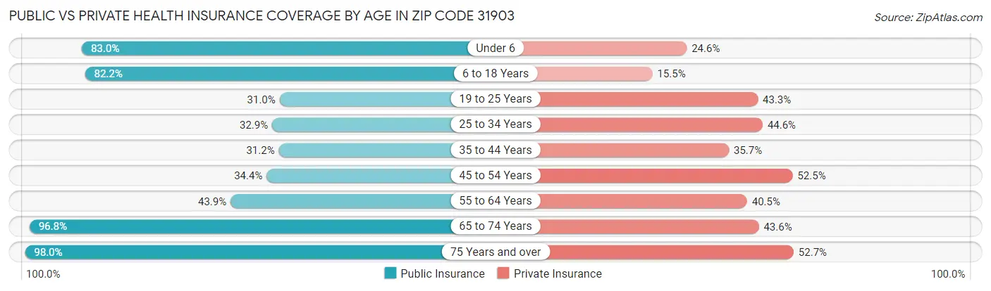 Public vs Private Health Insurance Coverage by Age in Zip Code 31903
