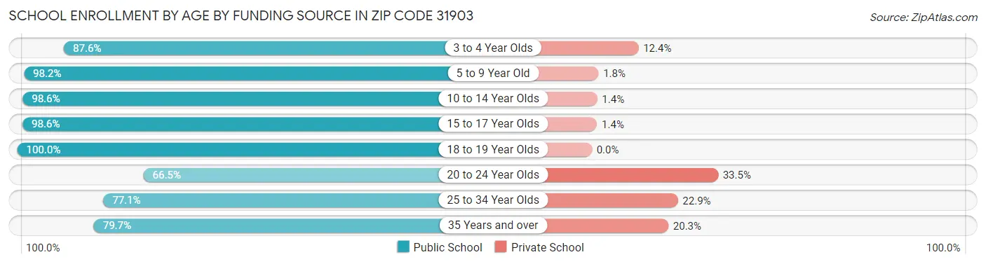 School Enrollment by Age by Funding Source in Zip Code 31903