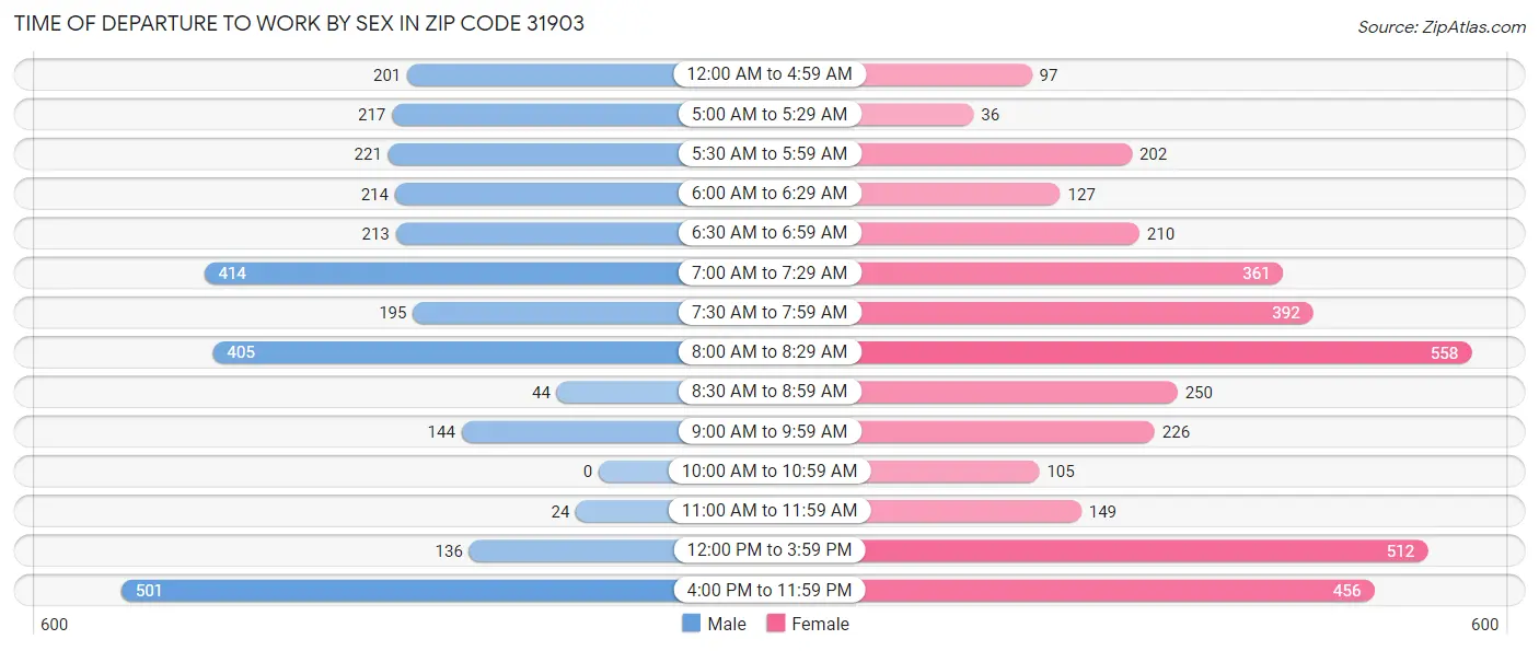 Time of Departure to Work by Sex in Zip Code 31903