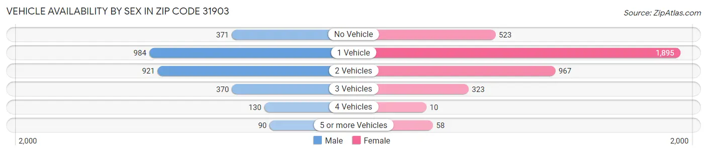 Vehicle Availability by Sex in Zip Code 31903