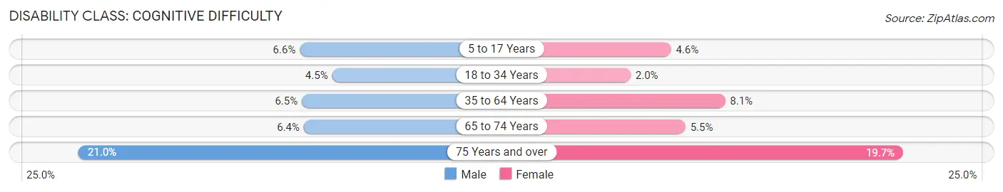 Disability in Zip Code 31904: <span>Cognitive Difficulty</span>