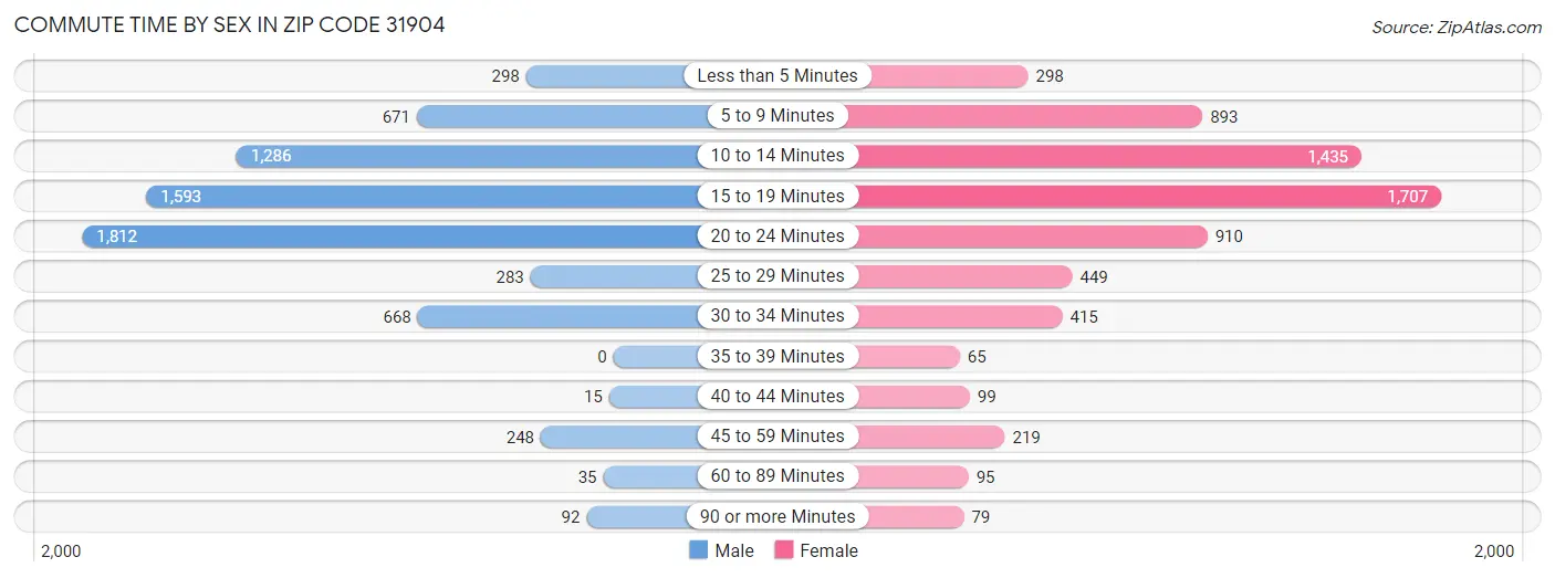 Commute Time by Sex in Zip Code 31904