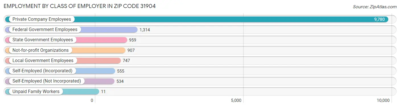 Employment by Class of Employer in Zip Code 31904