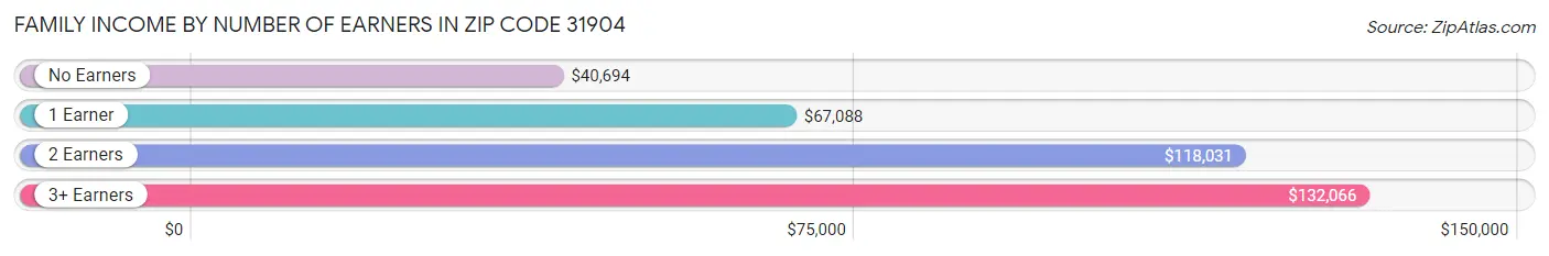 Family Income by Number of Earners in Zip Code 31904