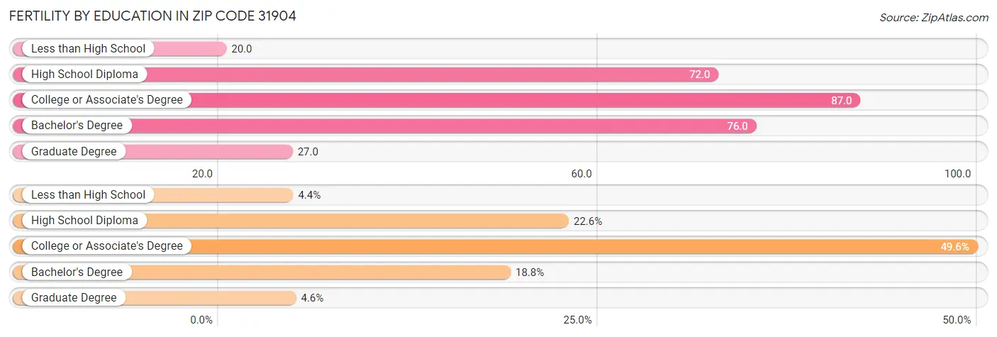 Female Fertility by Education Attainment in Zip Code 31904