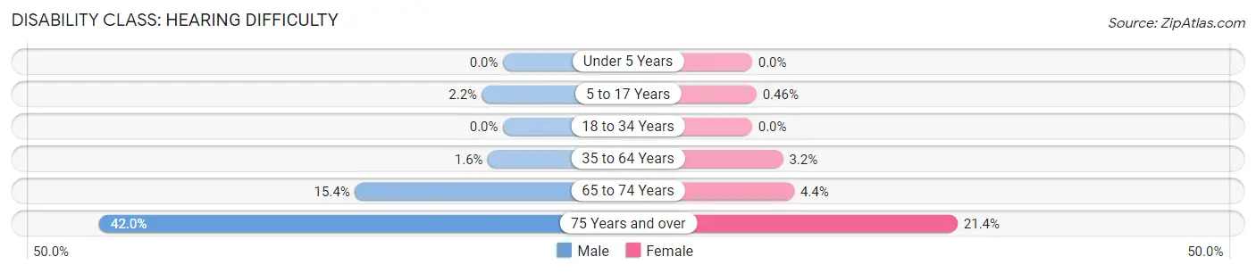 Disability in Zip Code 31904: <span>Hearing Difficulty</span>