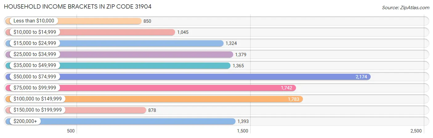 Household Income Brackets in Zip Code 31904