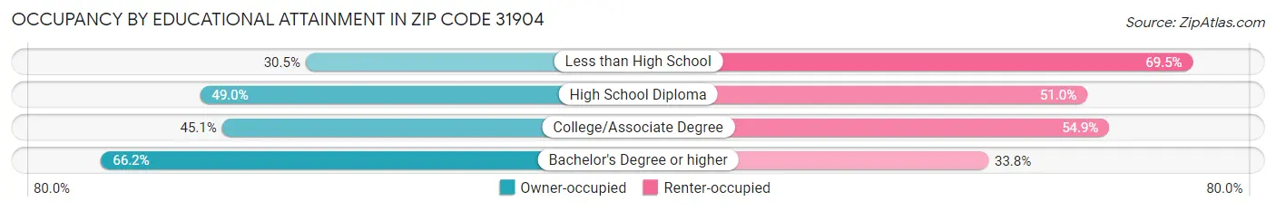 Occupancy by Educational Attainment in Zip Code 31904