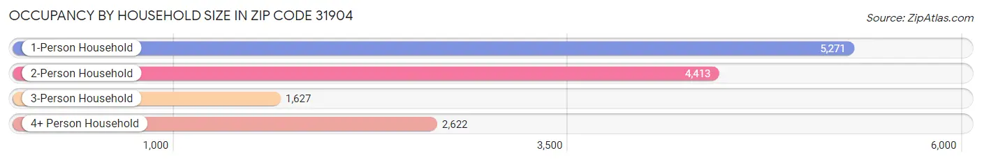 Occupancy by Household Size in Zip Code 31904