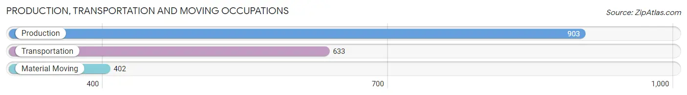 Production, Transportation and Moving Occupations in Zip Code 31904