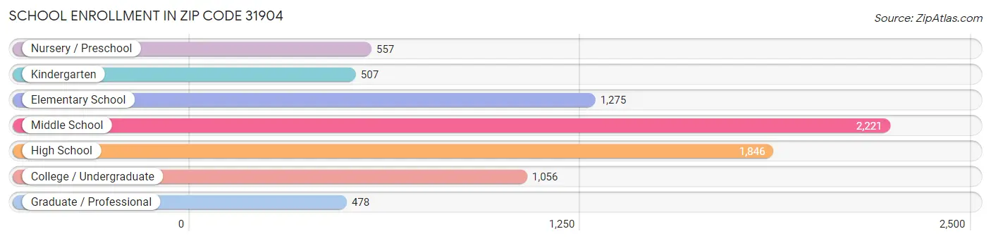 School Enrollment in Zip Code 31904