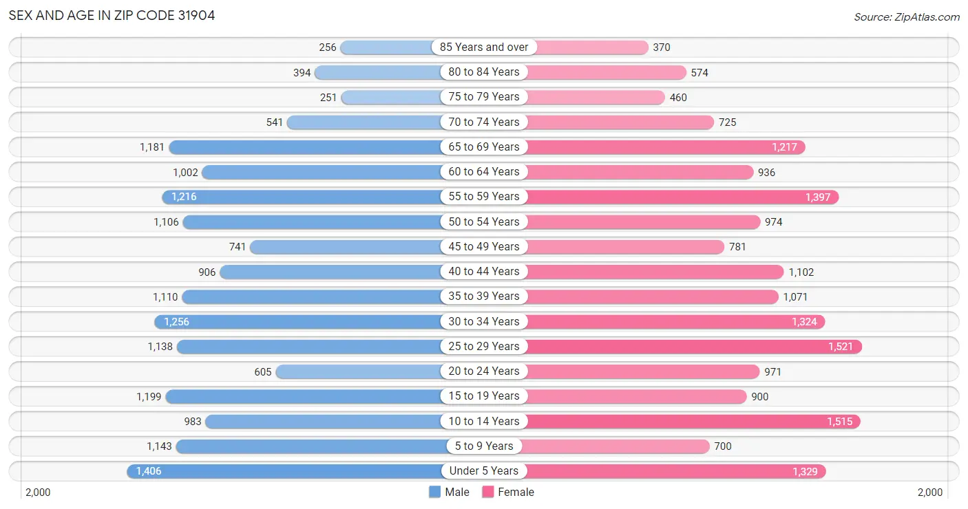 Sex and Age in Zip Code 31904