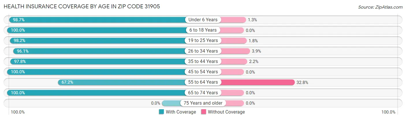 Health Insurance Coverage by Age in Zip Code 31905
