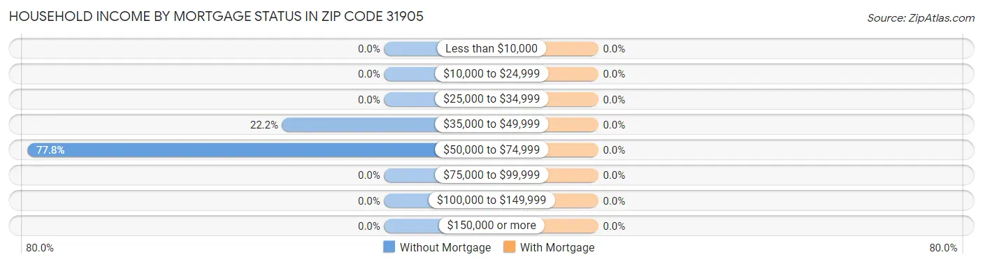 Household Income by Mortgage Status in Zip Code 31905