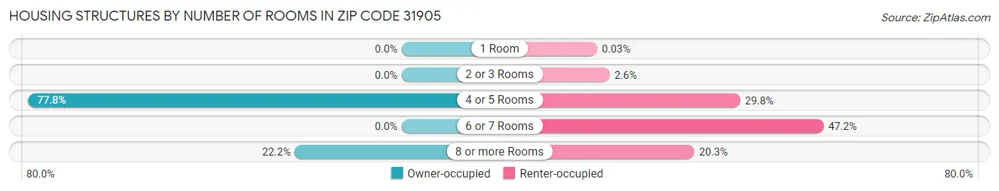 Housing Structures by Number of Rooms in Zip Code 31905