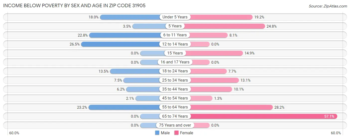 Income Below Poverty by Sex and Age in Zip Code 31905