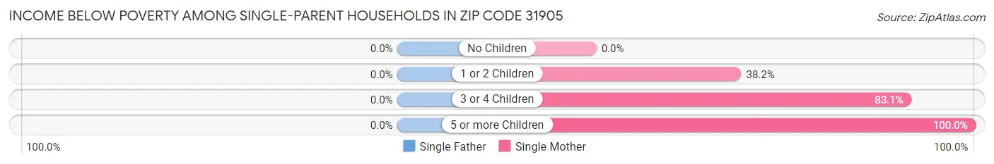 Income Below Poverty Among Single-Parent Households in Zip Code 31905