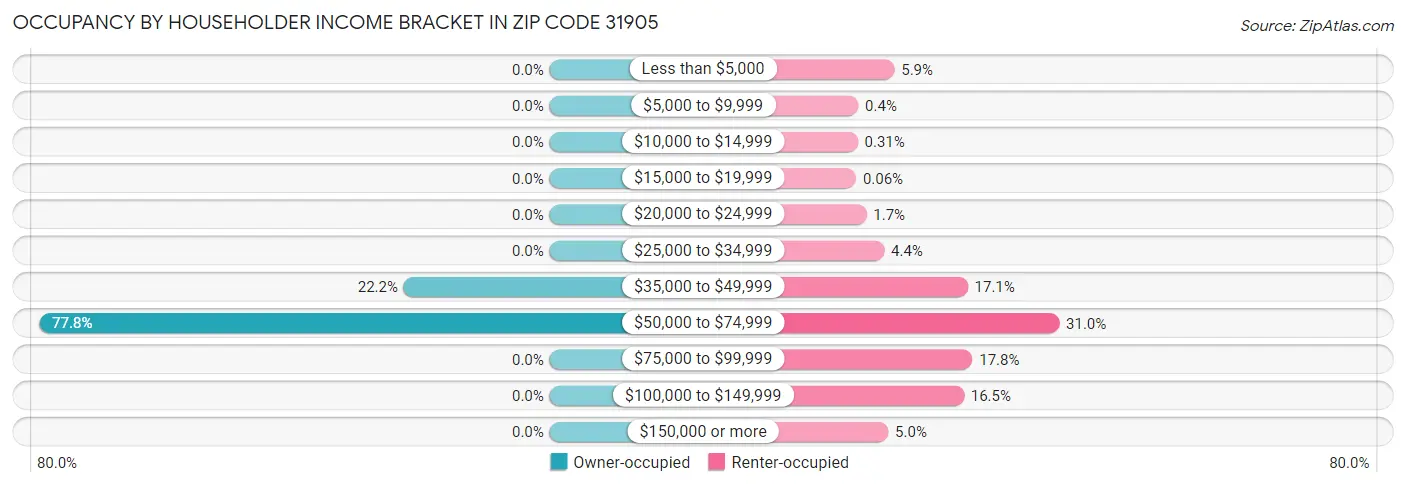 Occupancy by Householder Income Bracket in Zip Code 31905