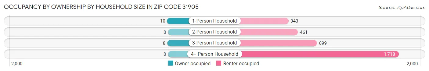 Occupancy by Ownership by Household Size in Zip Code 31905