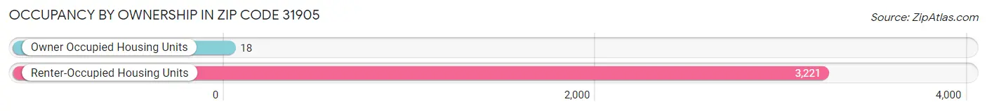 Occupancy by Ownership in Zip Code 31905