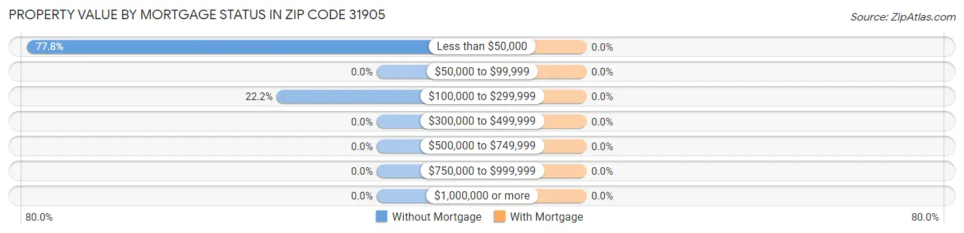 Property Value by Mortgage Status in Zip Code 31905