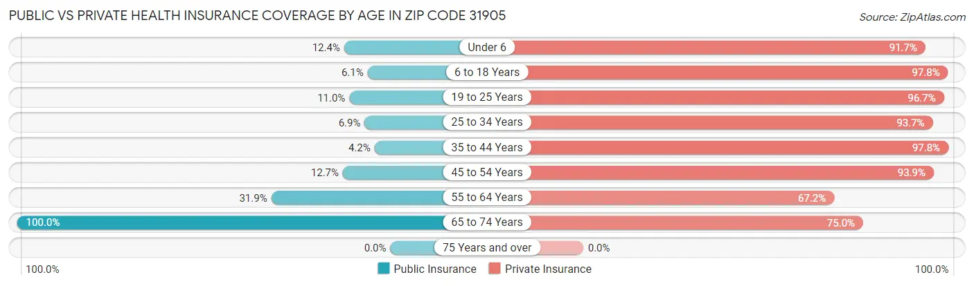 Public vs Private Health Insurance Coverage by Age in Zip Code 31905