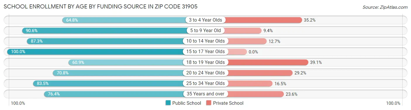 School Enrollment by Age by Funding Source in Zip Code 31905