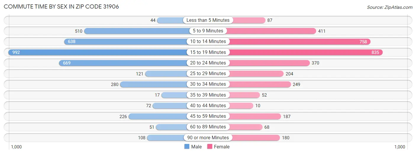 Commute Time by Sex in Zip Code 31906