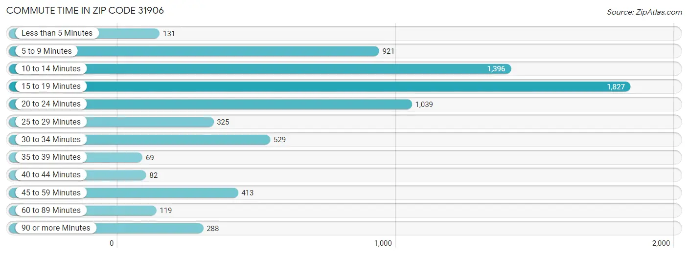 Commute Time in Zip Code 31906