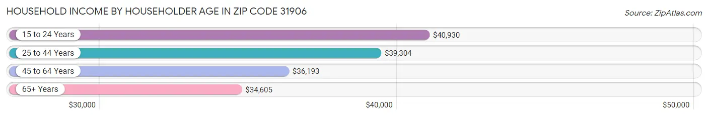 Household Income by Householder Age in Zip Code 31906