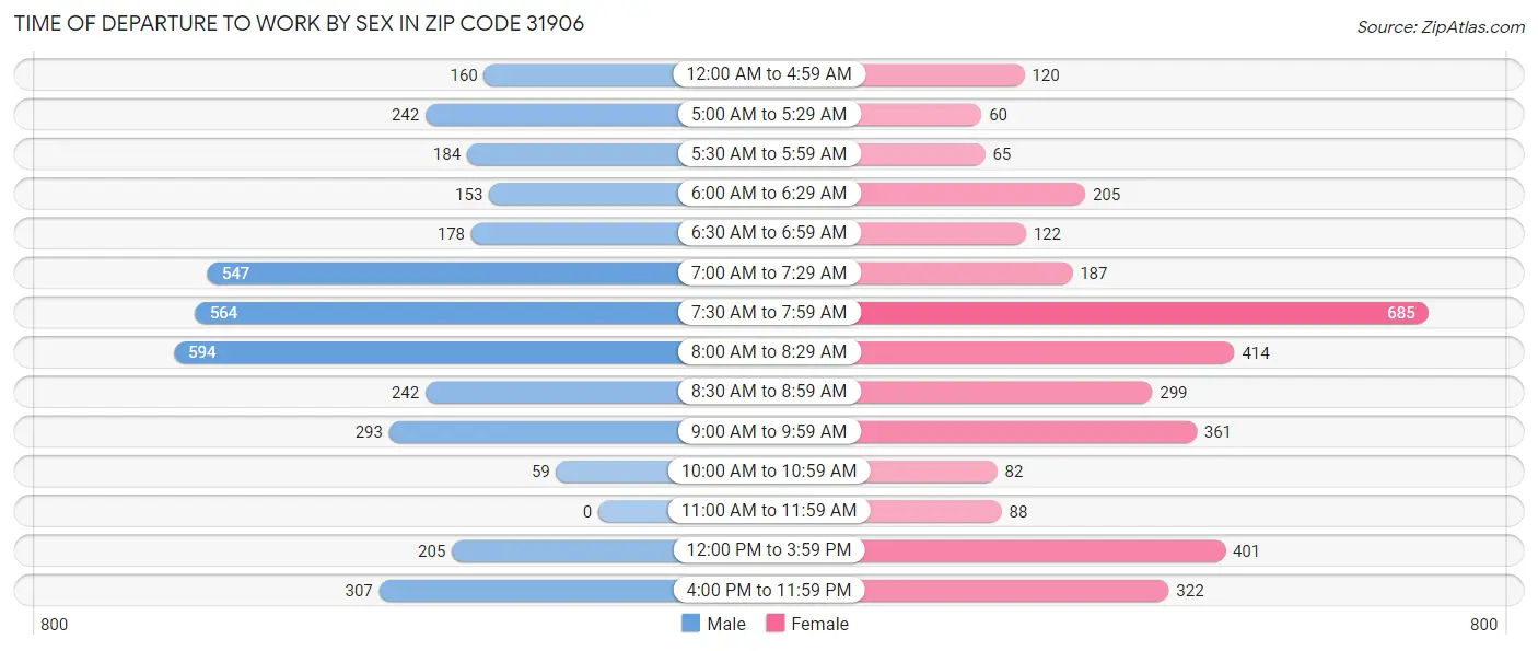 Time of Departure to Work by Sex in Zip Code 31906