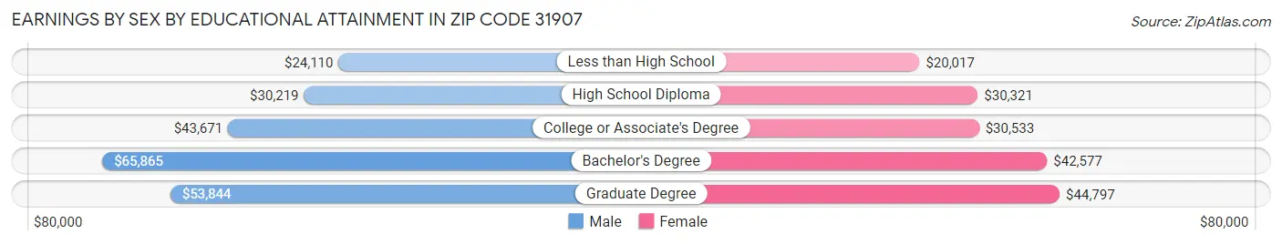Earnings by Sex by Educational Attainment in Zip Code 31907