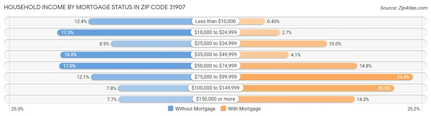 Household Income by Mortgage Status in Zip Code 31907