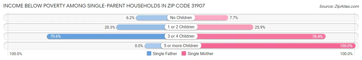 Income Below Poverty Among Single-Parent Households in Zip Code 31907
