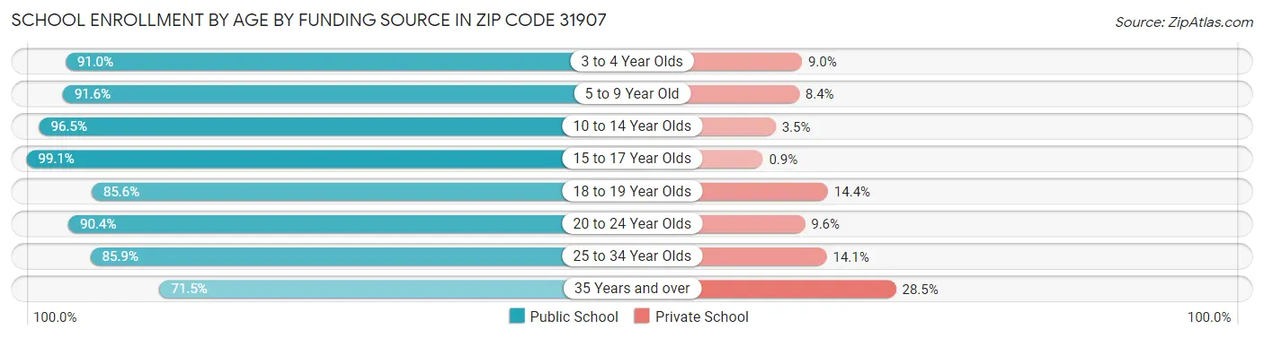 School Enrollment by Age by Funding Source in Zip Code 31907