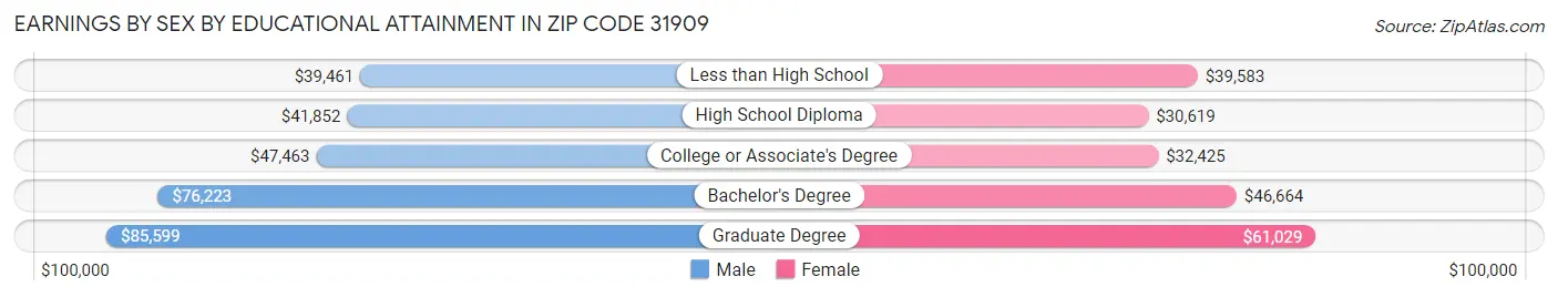 Earnings by Sex by Educational Attainment in Zip Code 31909