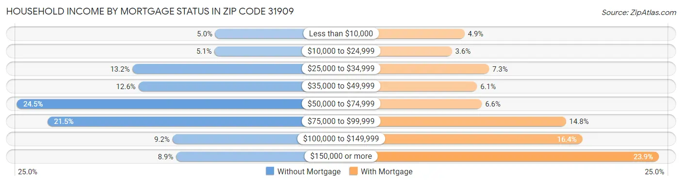 Household Income by Mortgage Status in Zip Code 31909