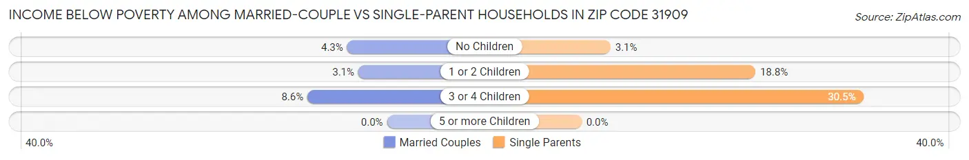 Income Below Poverty Among Married-Couple vs Single-Parent Households in Zip Code 31909