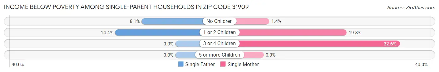 Income Below Poverty Among Single-Parent Households in Zip Code 31909