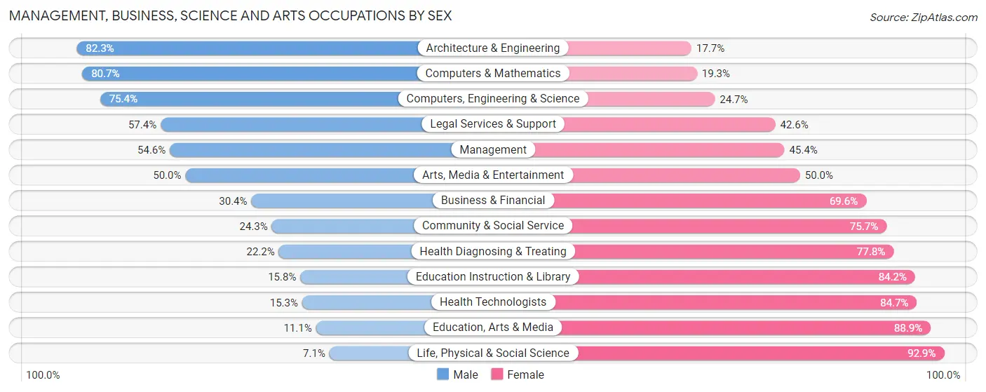 Management, Business, Science and Arts Occupations by Sex in Zip Code 31909