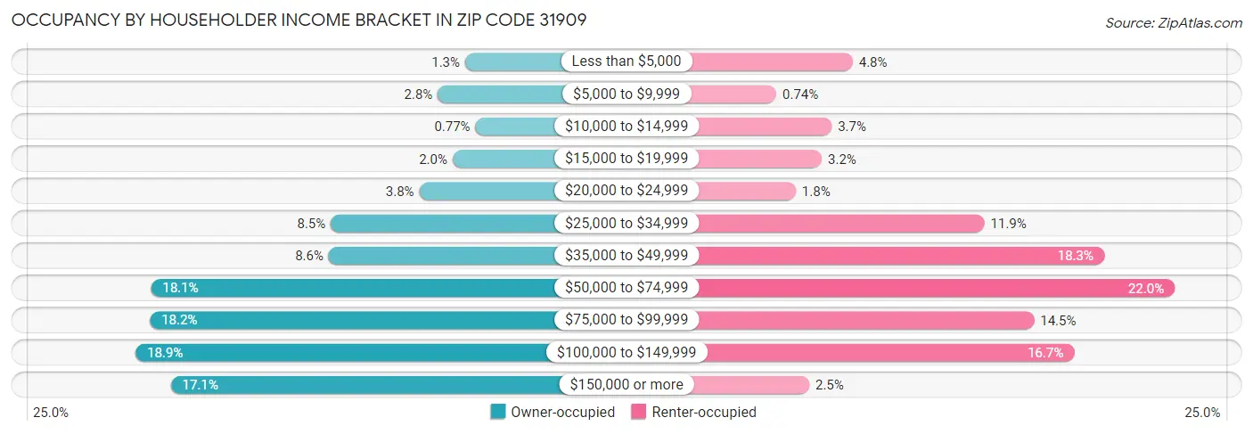 Occupancy by Householder Income Bracket in Zip Code 31909