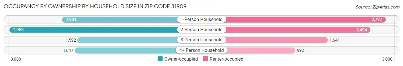Occupancy by Ownership by Household Size in Zip Code 31909